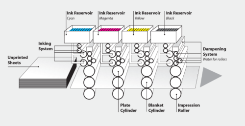 blive irriteret Vend om for mig Offset printing: the highest print quality at a low price